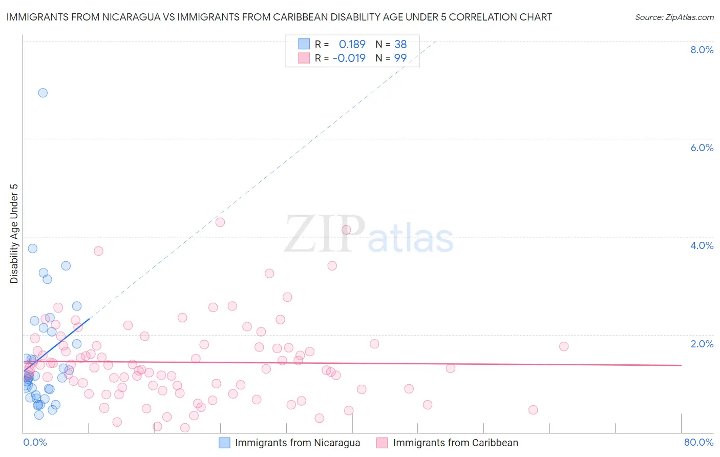 Immigrants from Nicaragua vs Immigrants from Caribbean Disability Age Under 5