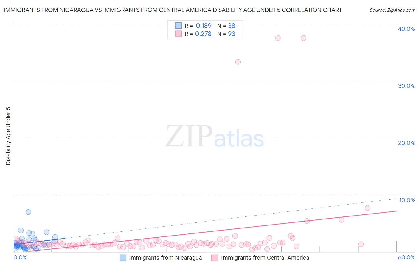 Immigrants from Nicaragua vs Immigrants from Central America Disability Age Under 5