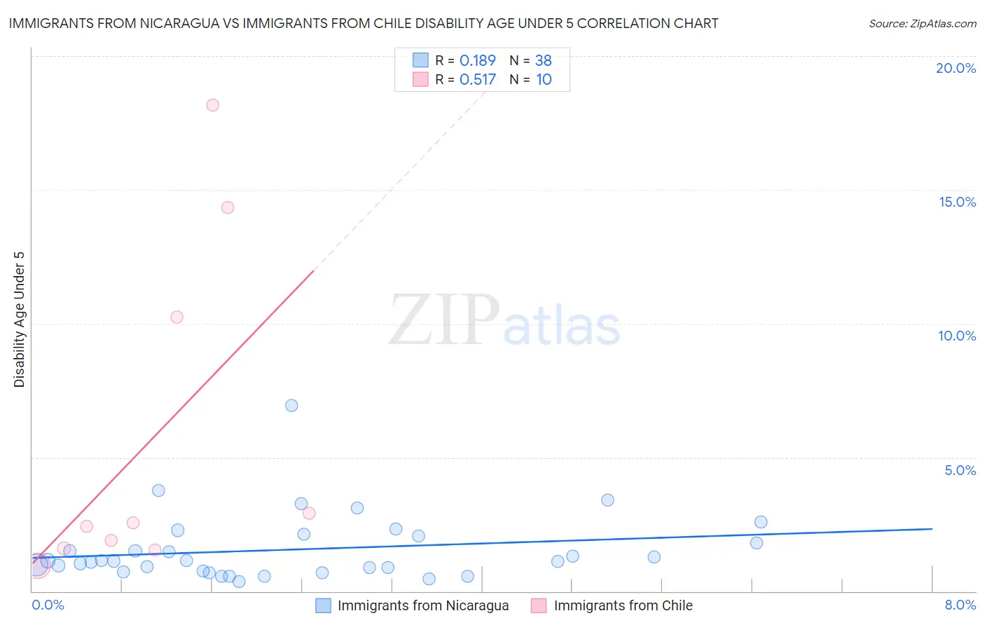 Immigrants from Nicaragua vs Immigrants from Chile Disability Age Under 5