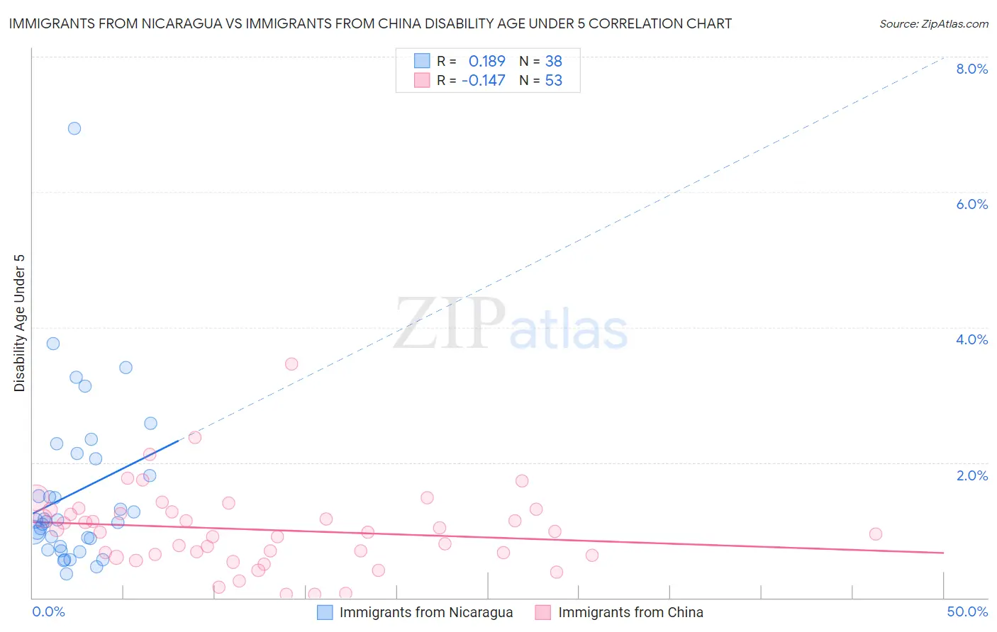 Immigrants from Nicaragua vs Immigrants from China Disability Age Under 5