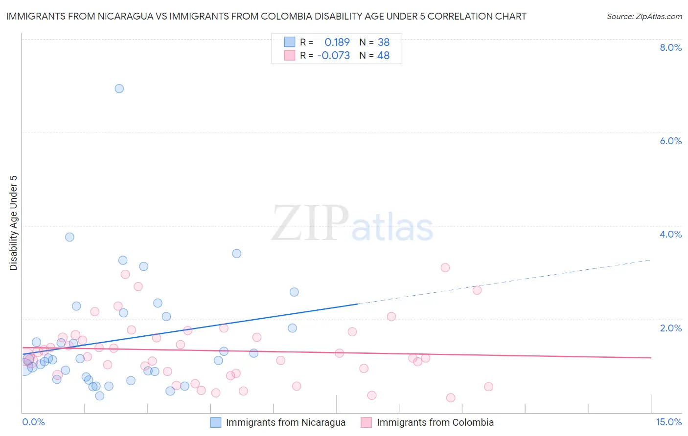 Immigrants from Nicaragua vs Immigrants from Colombia Disability Age Under 5