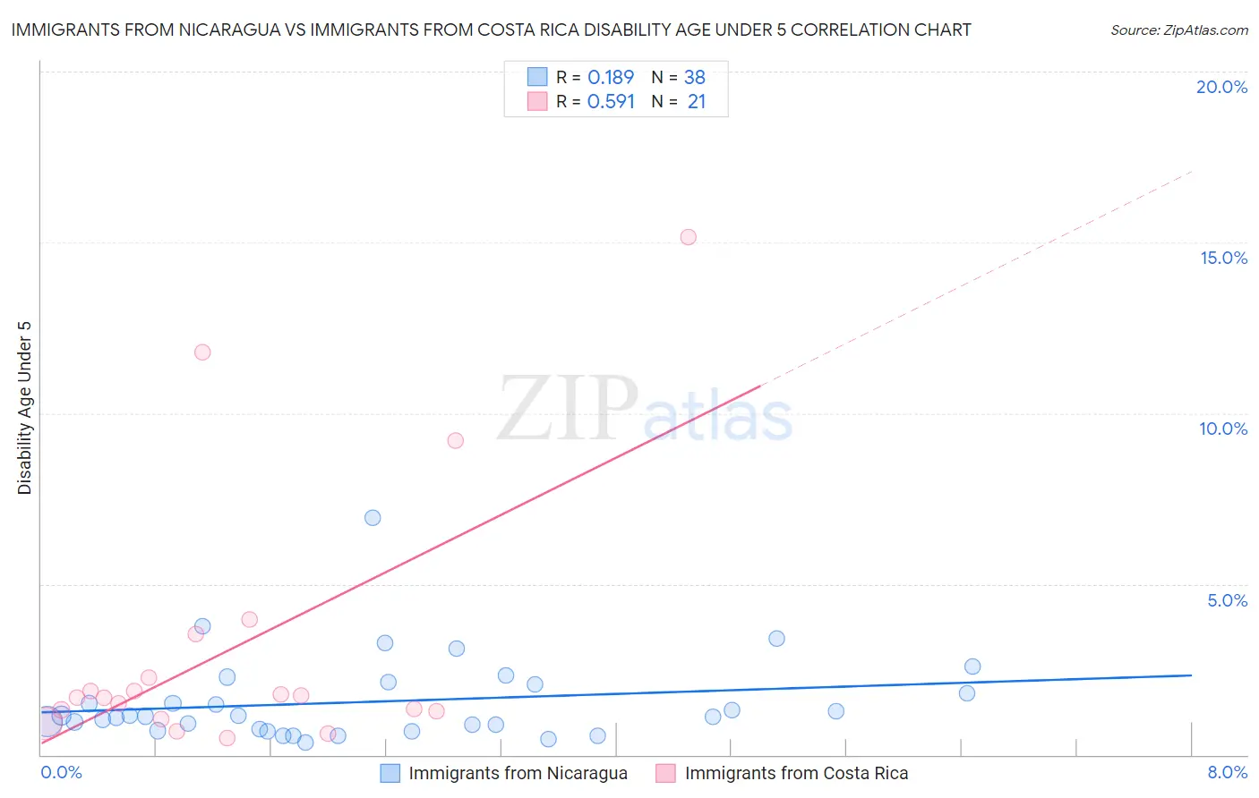 Immigrants from Nicaragua vs Immigrants from Costa Rica Disability Age Under 5