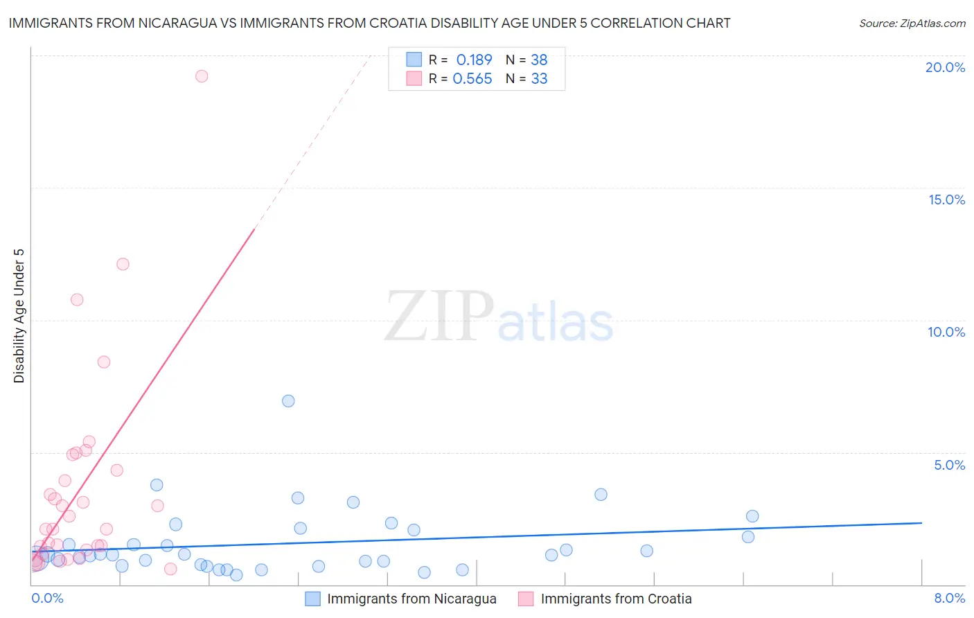 Immigrants from Nicaragua vs Immigrants from Croatia Disability Age Under 5