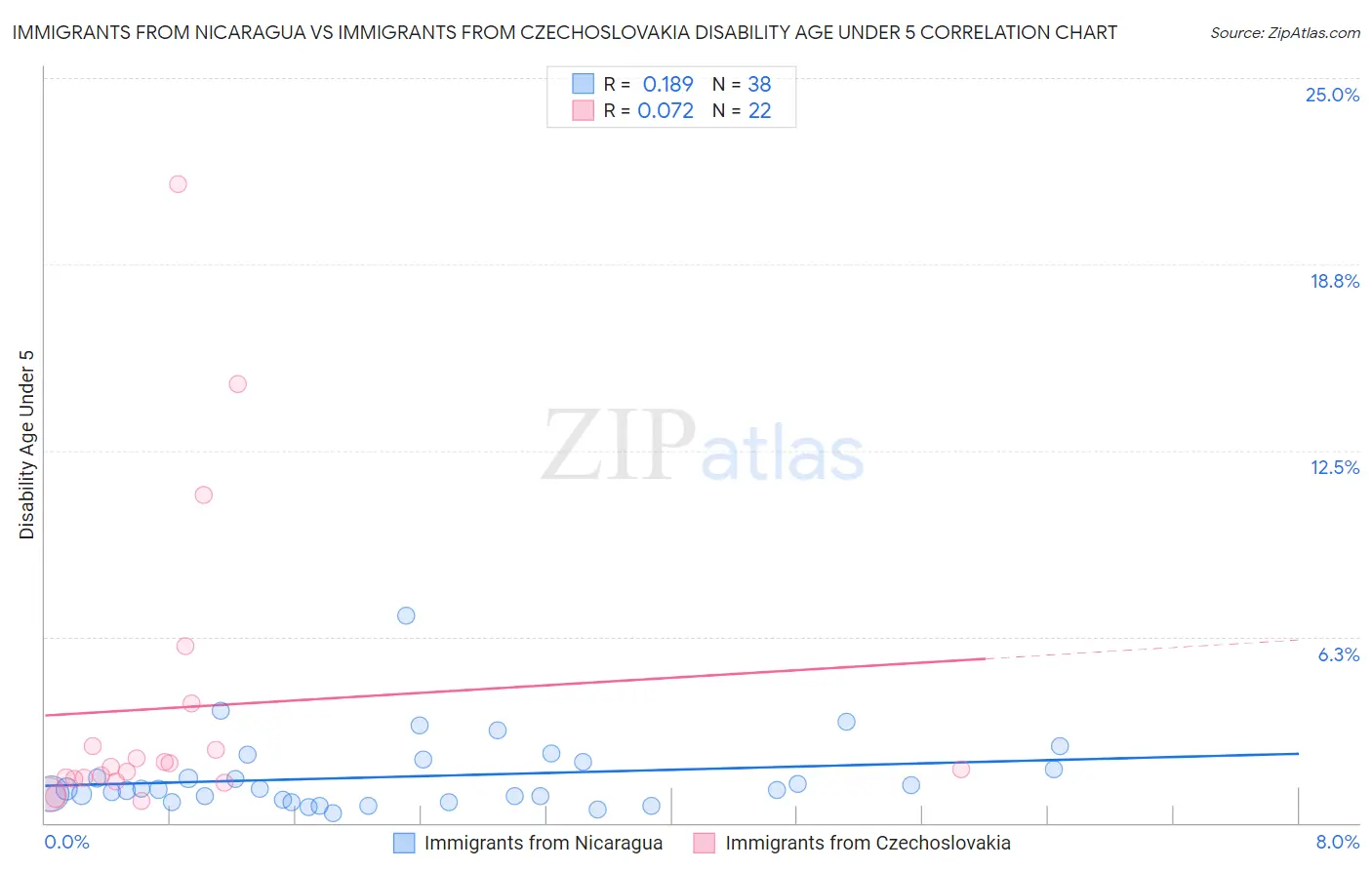 Immigrants from Nicaragua vs Immigrants from Czechoslovakia Disability Age Under 5