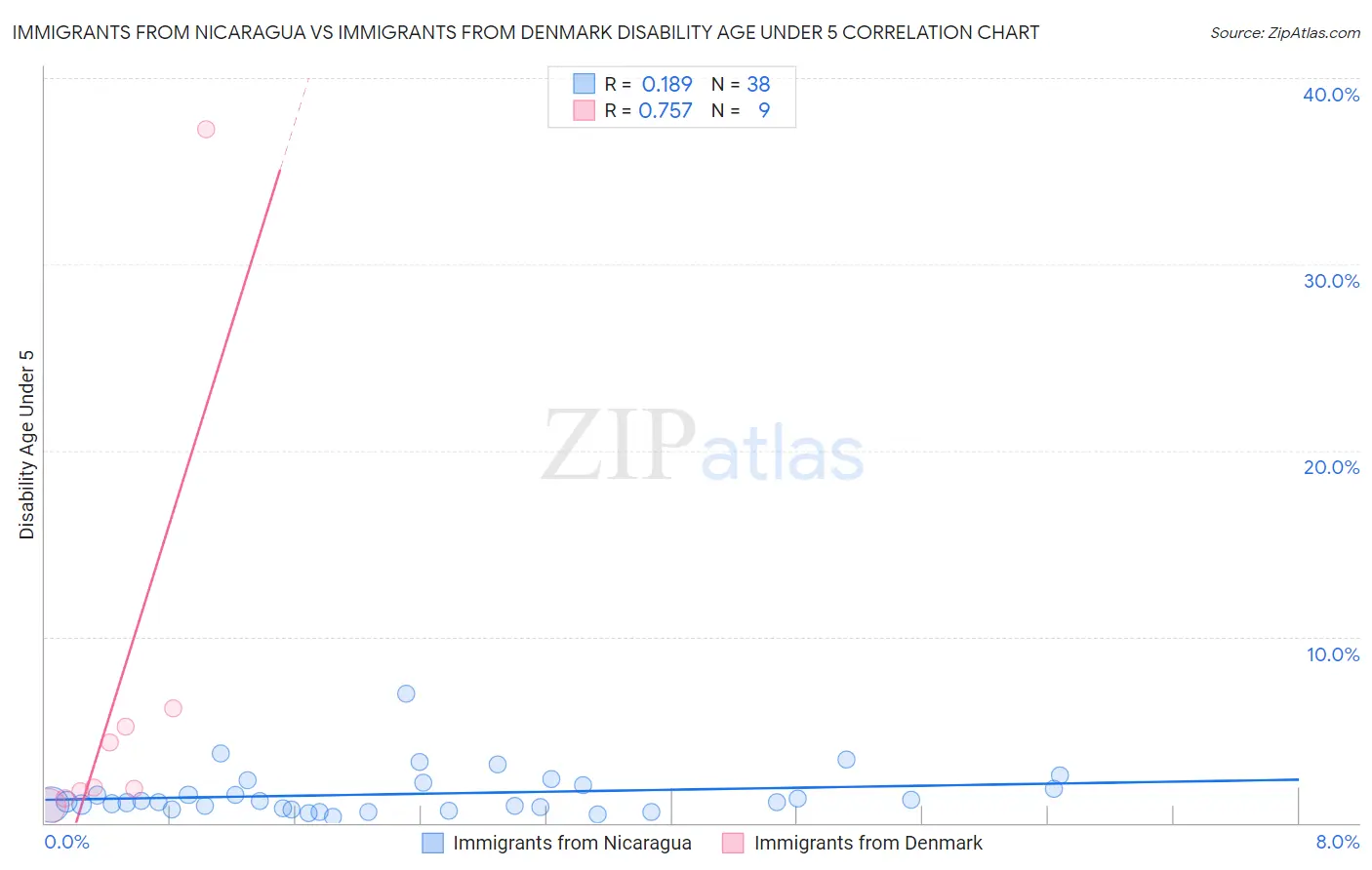 Immigrants from Nicaragua vs Immigrants from Denmark Disability Age Under 5