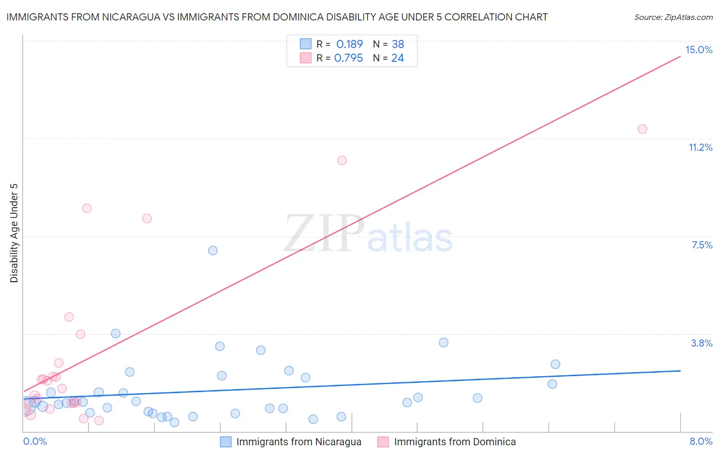 Immigrants from Nicaragua vs Immigrants from Dominica Disability Age Under 5