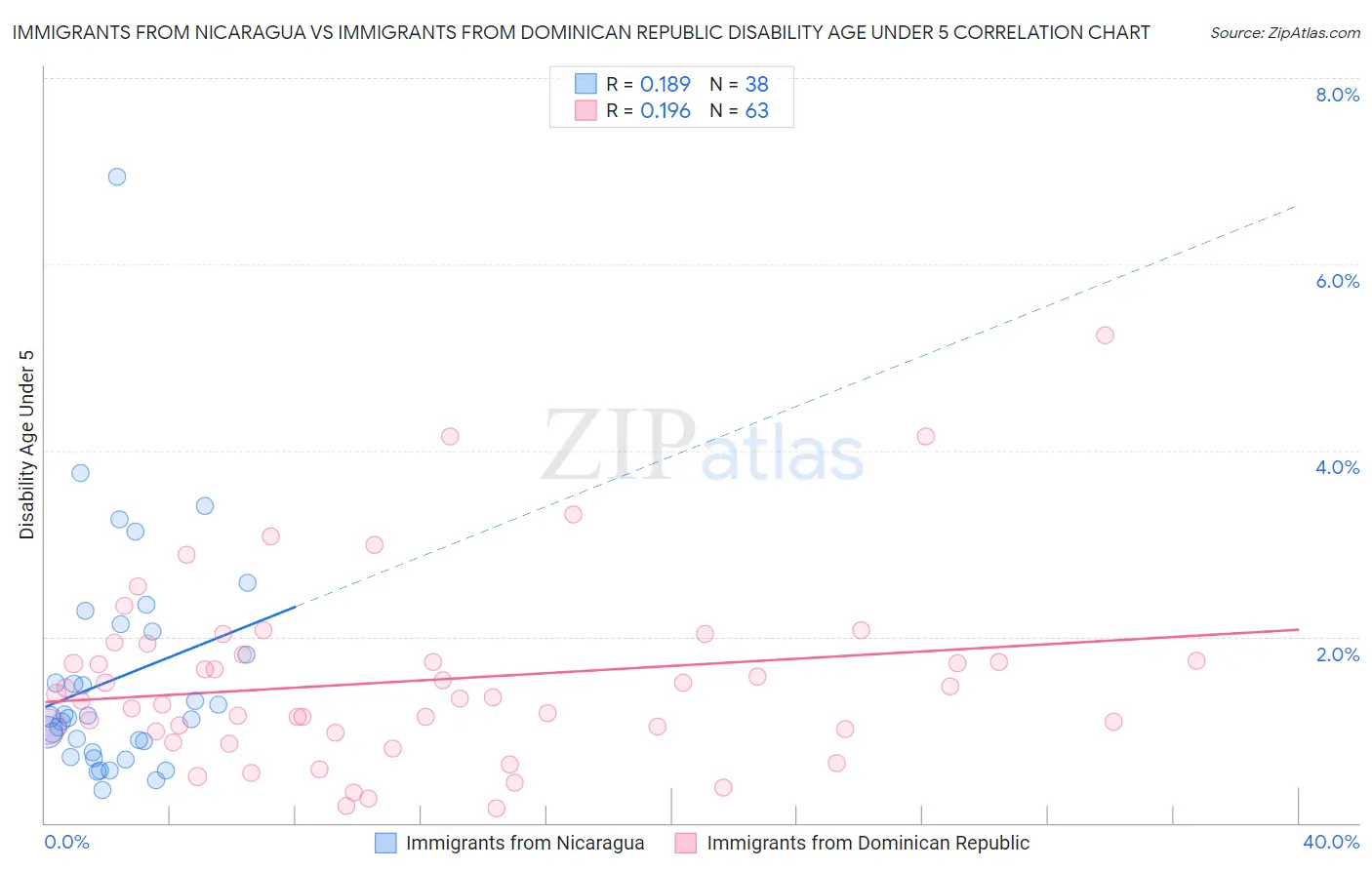 Immigrants from Nicaragua vs Immigrants from Dominican Republic Disability Age Under 5