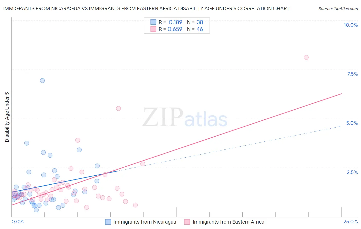 Immigrants from Nicaragua vs Immigrants from Eastern Africa Disability Age Under 5