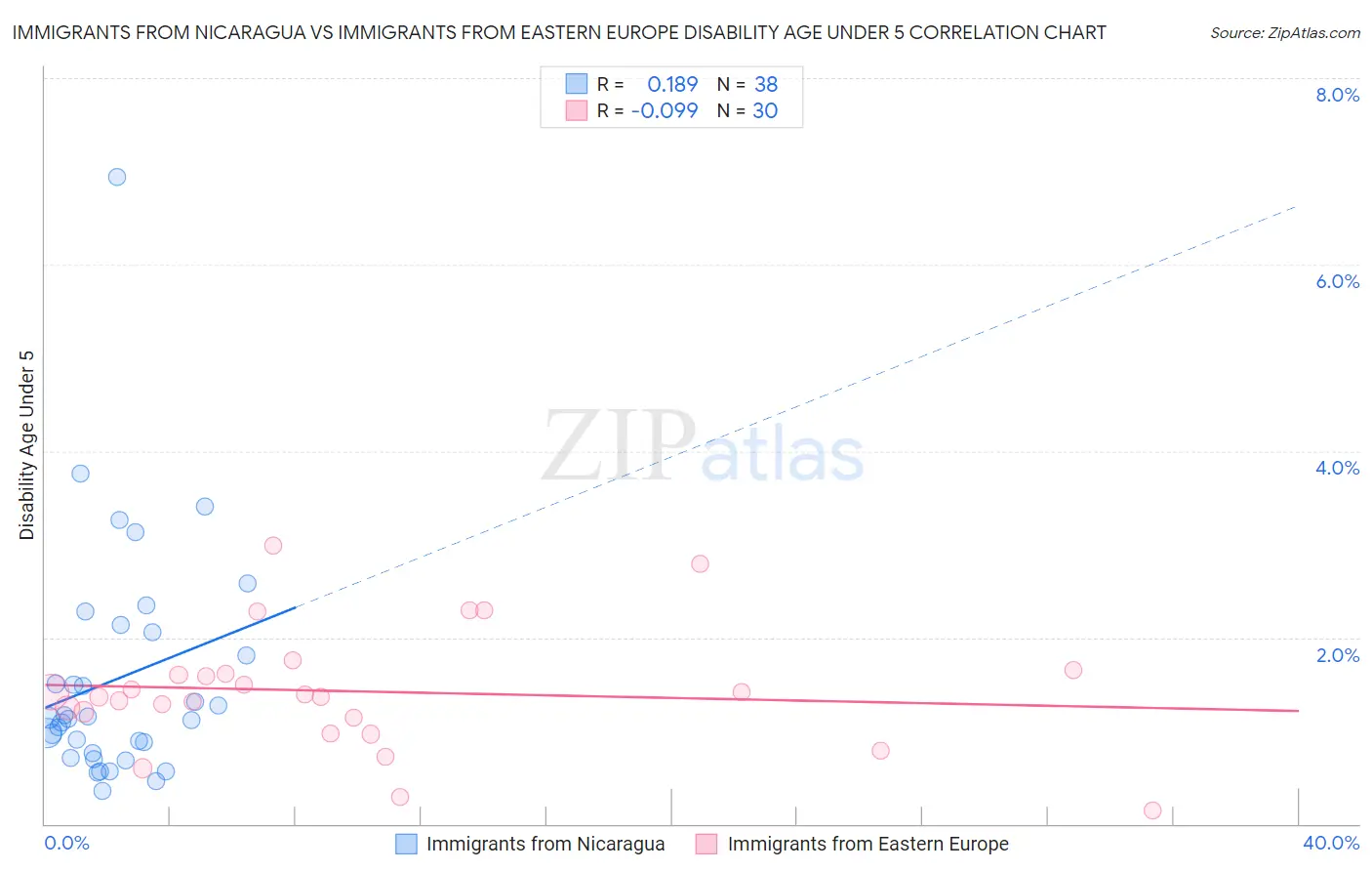 Immigrants from Nicaragua vs Immigrants from Eastern Europe Disability Age Under 5