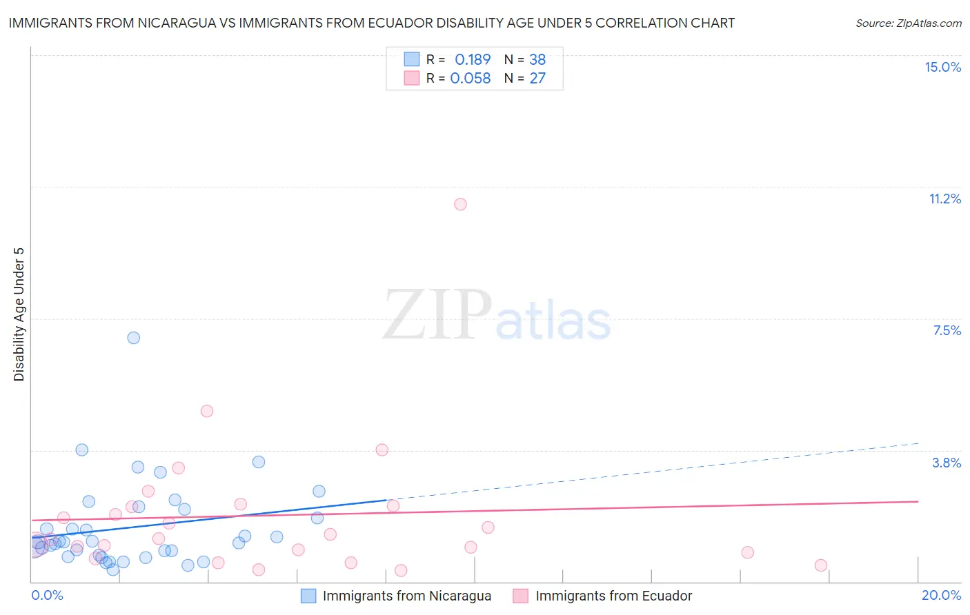 Immigrants from Nicaragua vs Immigrants from Ecuador Disability Age Under 5