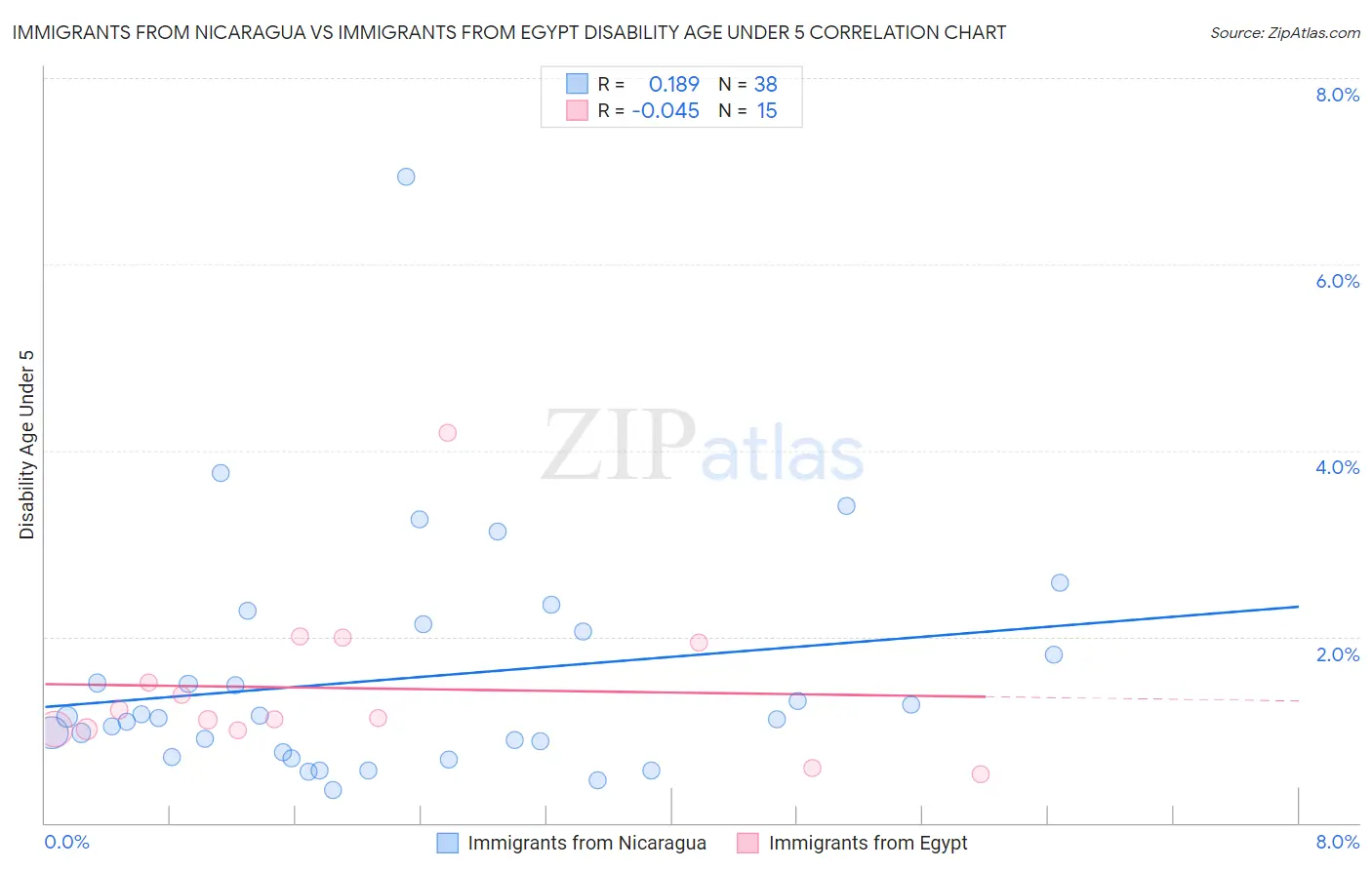 Immigrants from Nicaragua vs Immigrants from Egypt Disability Age Under 5