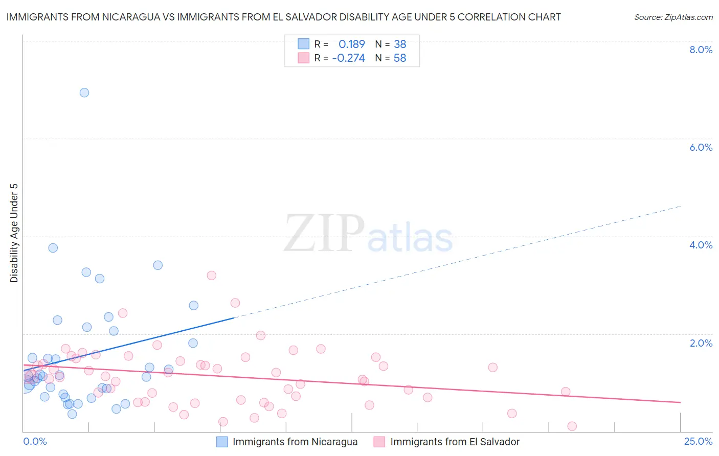 Immigrants from Nicaragua vs Immigrants from El Salvador Disability Age Under 5