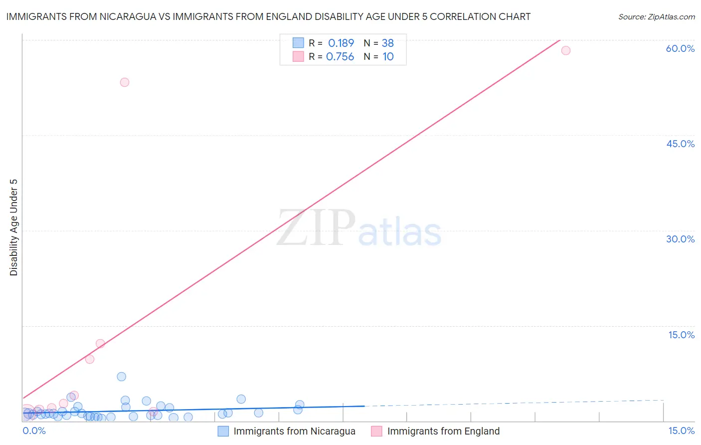 Immigrants from Nicaragua vs Immigrants from England Disability Age Under 5