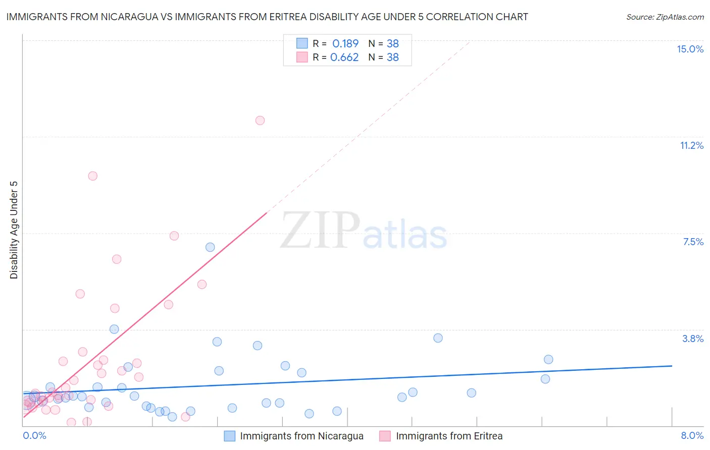 Immigrants from Nicaragua vs Immigrants from Eritrea Disability Age Under 5