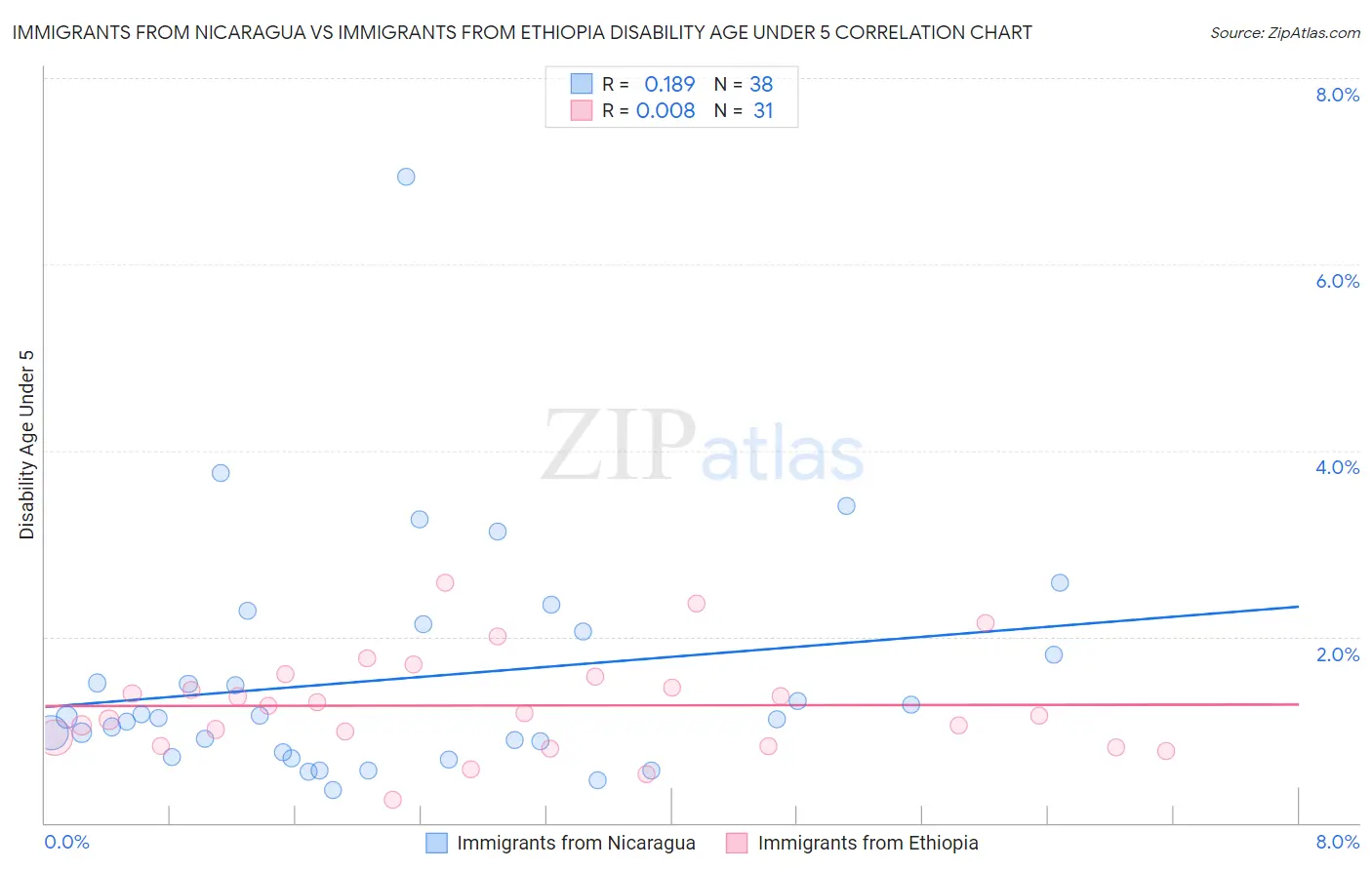 Immigrants from Nicaragua vs Immigrants from Ethiopia Disability Age Under 5
