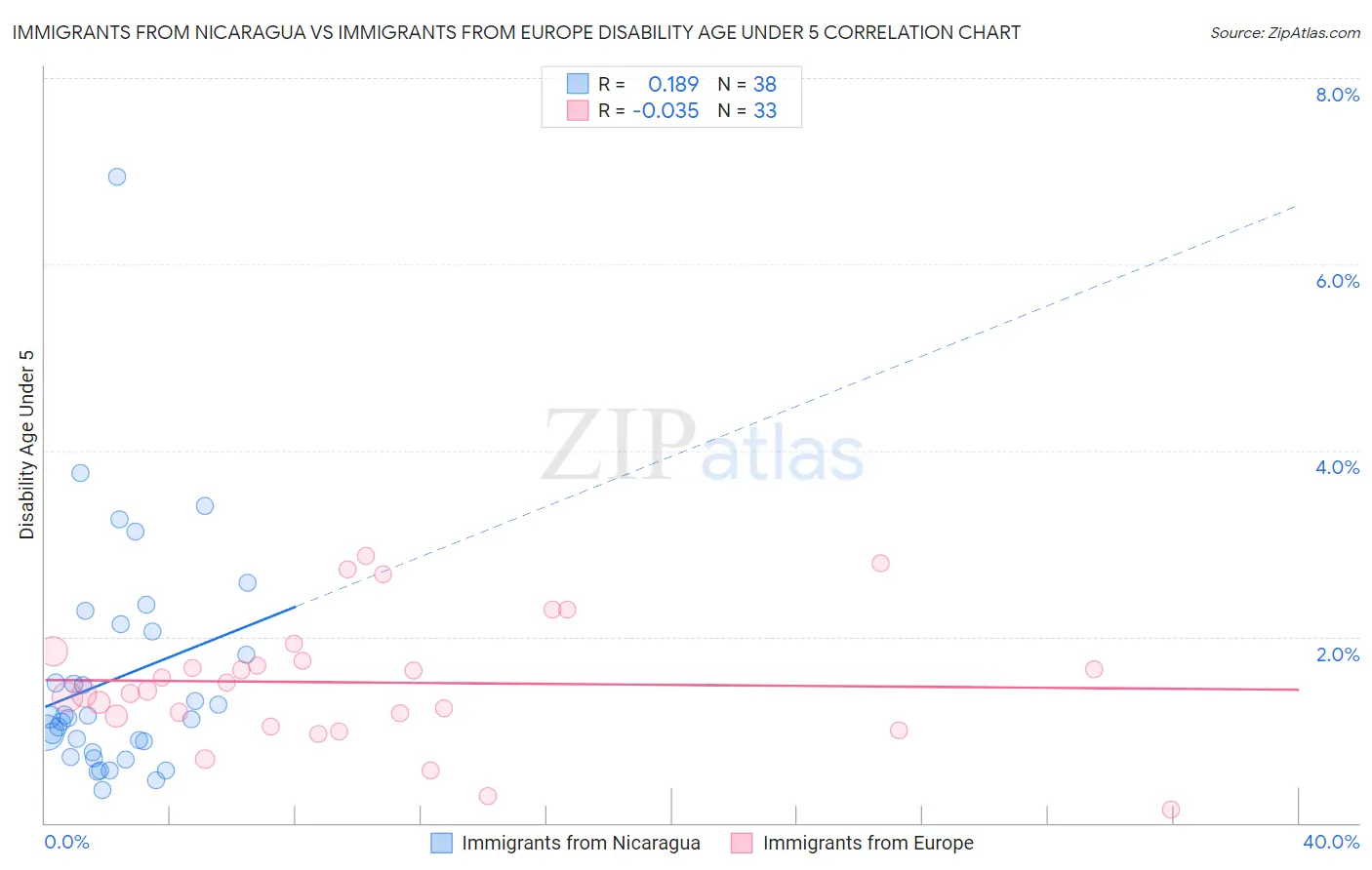 Immigrants from Nicaragua vs Immigrants from Europe Disability Age Under 5