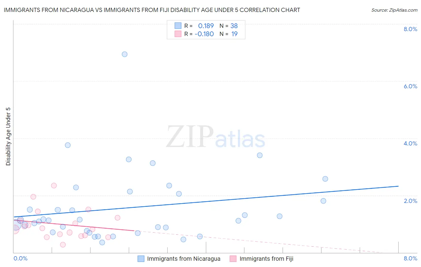 Immigrants from Nicaragua vs Immigrants from Fiji Disability Age Under 5