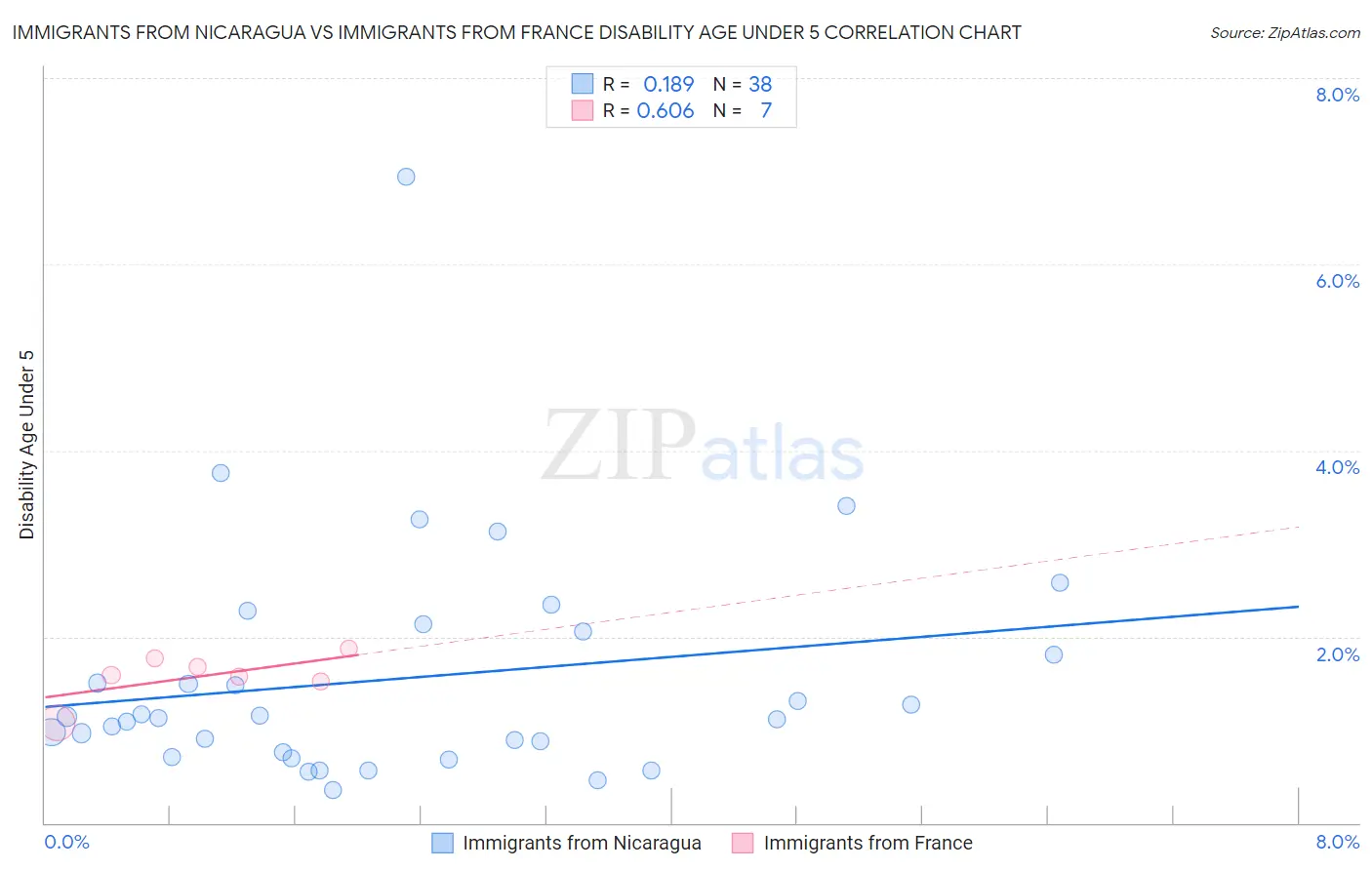 Immigrants from Nicaragua vs Immigrants from France Disability Age Under 5