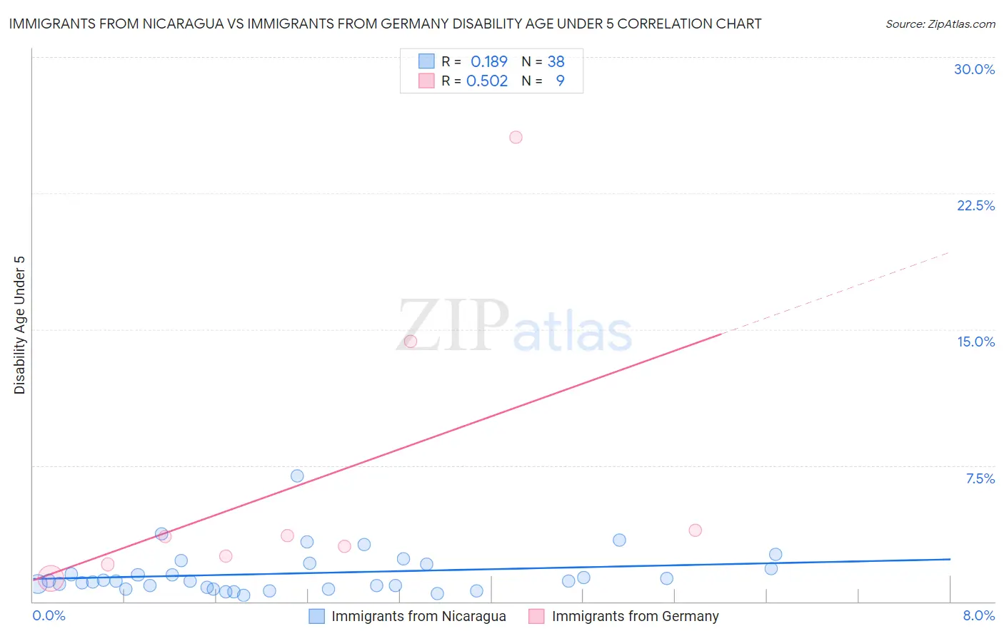 Immigrants from Nicaragua vs Immigrants from Germany Disability Age Under 5