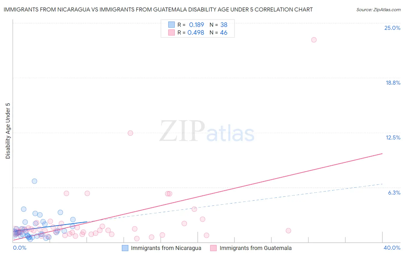 Immigrants from Nicaragua vs Immigrants from Guatemala Disability Age Under 5