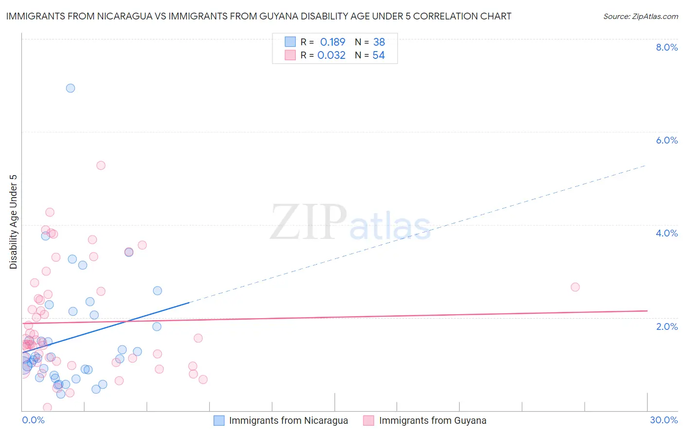 Immigrants from Nicaragua vs Immigrants from Guyana Disability Age Under 5