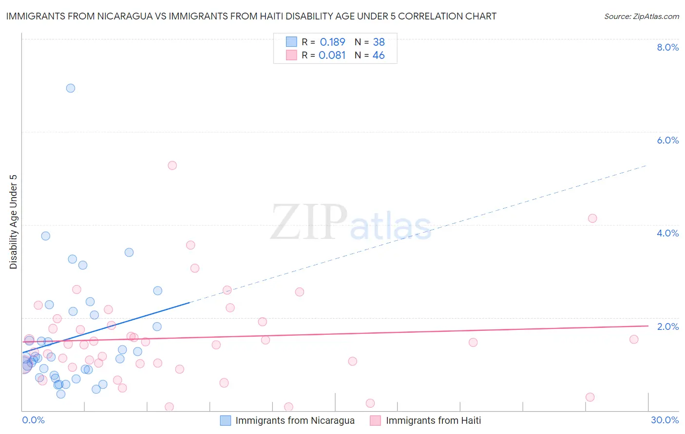 Immigrants from Nicaragua vs Immigrants from Haiti Disability Age Under 5