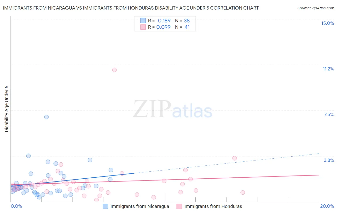 Immigrants from Nicaragua vs Immigrants from Honduras Disability Age Under 5