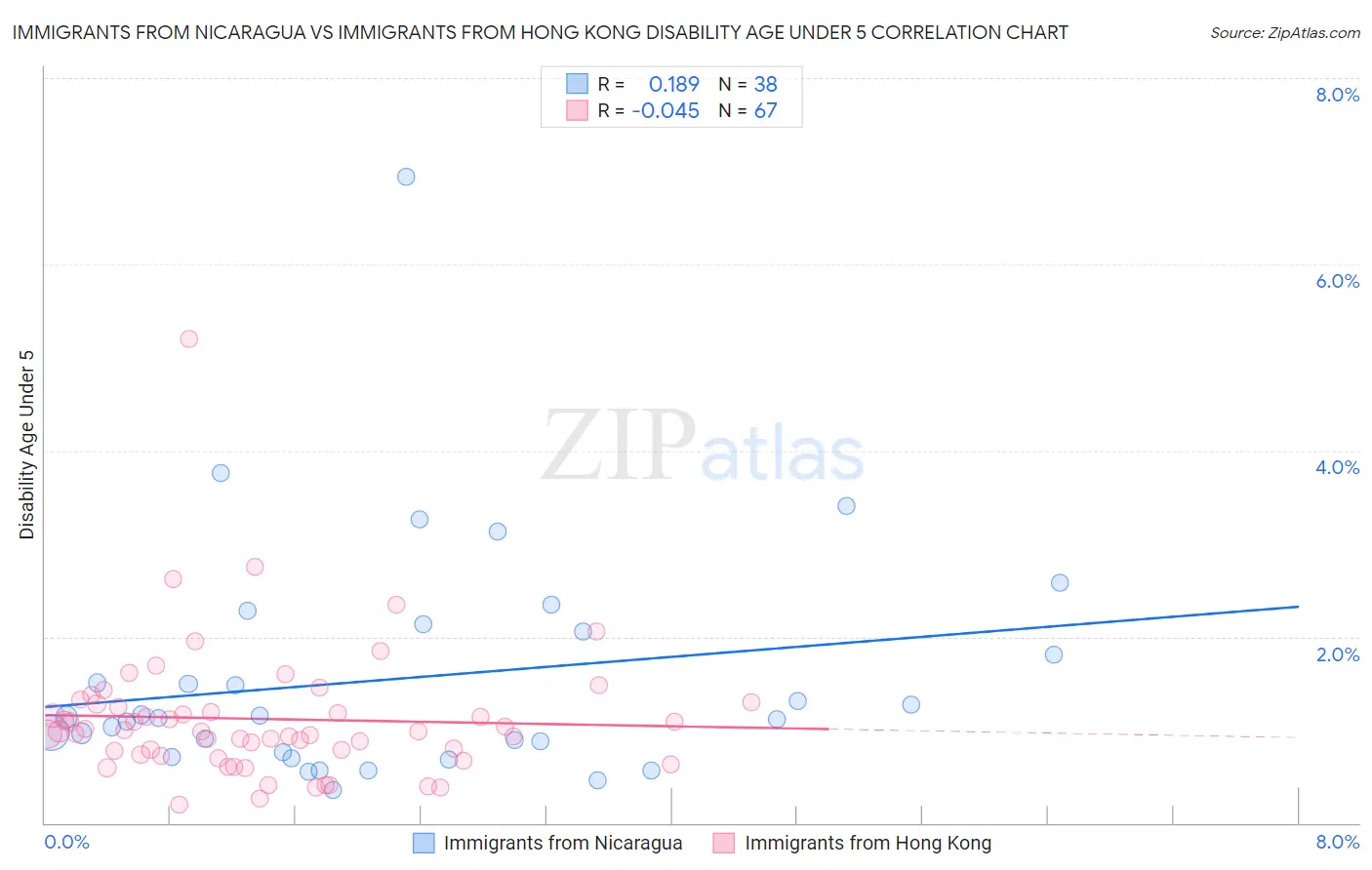 Immigrants from Nicaragua vs Immigrants from Hong Kong Disability Age Under 5