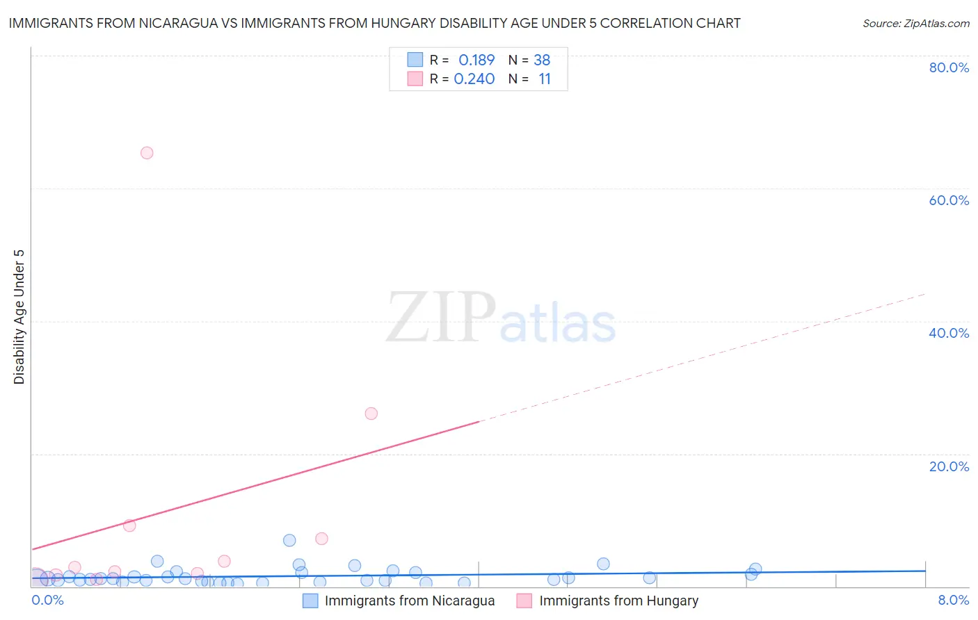Immigrants from Nicaragua vs Immigrants from Hungary Disability Age Under 5