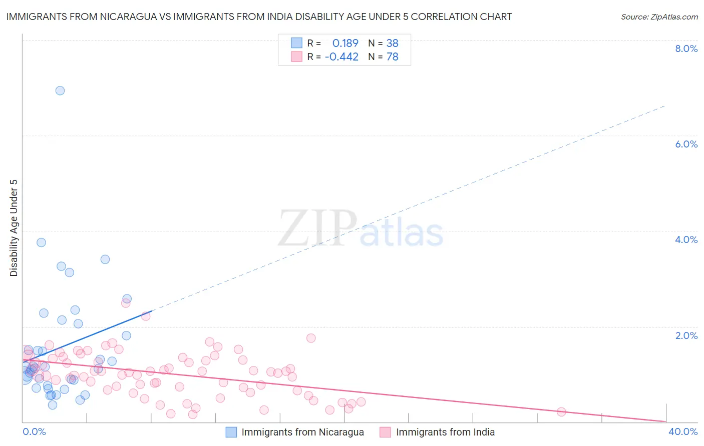 Immigrants from Nicaragua vs Immigrants from India Disability Age Under 5