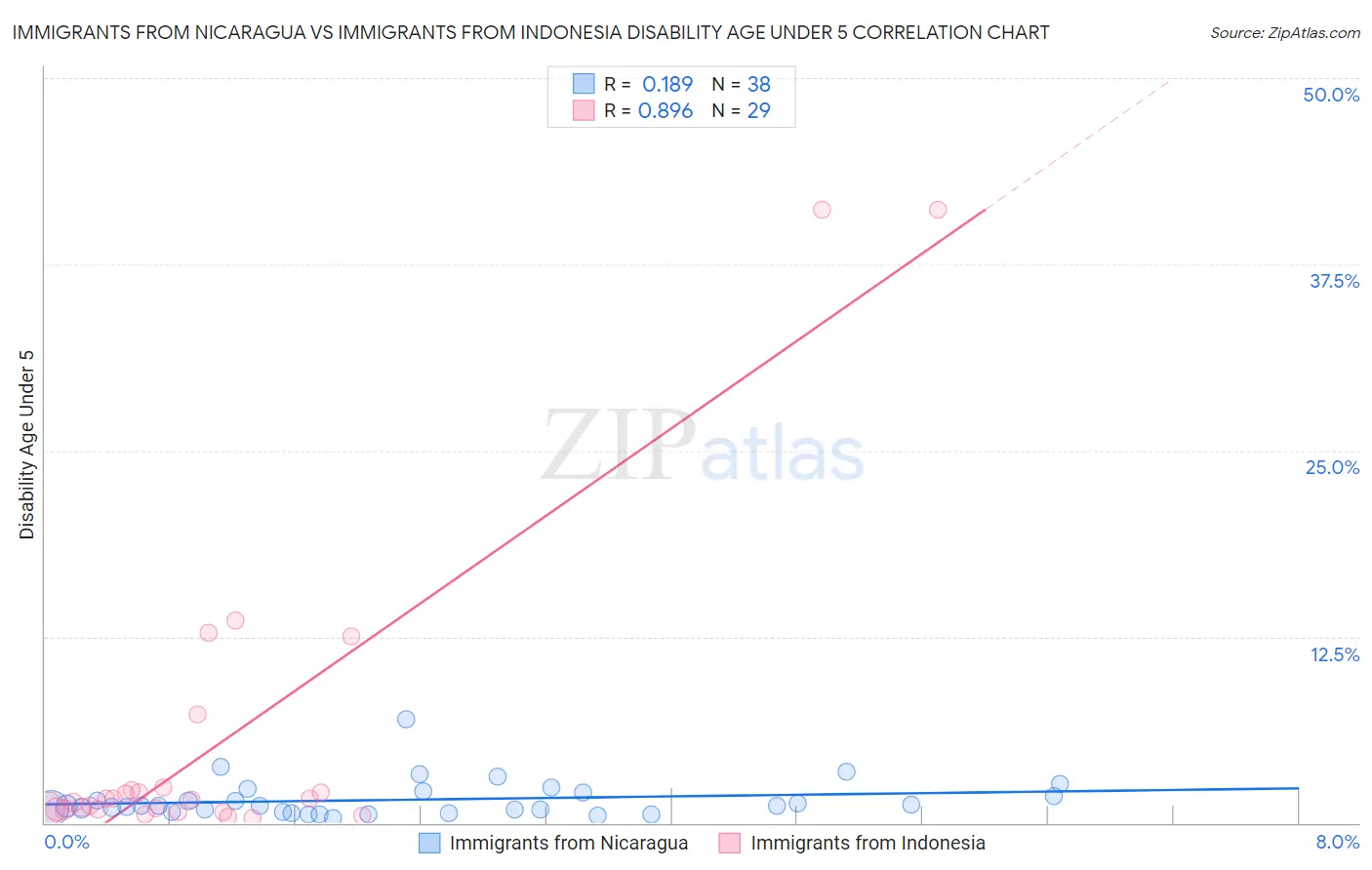 Immigrants from Nicaragua vs Immigrants from Indonesia Disability Age Under 5
