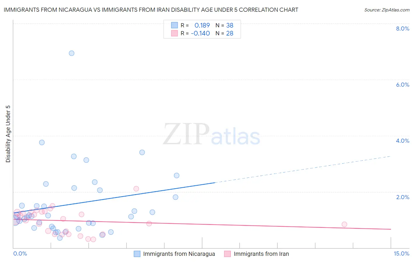 Immigrants from Nicaragua vs Immigrants from Iran Disability Age Under 5