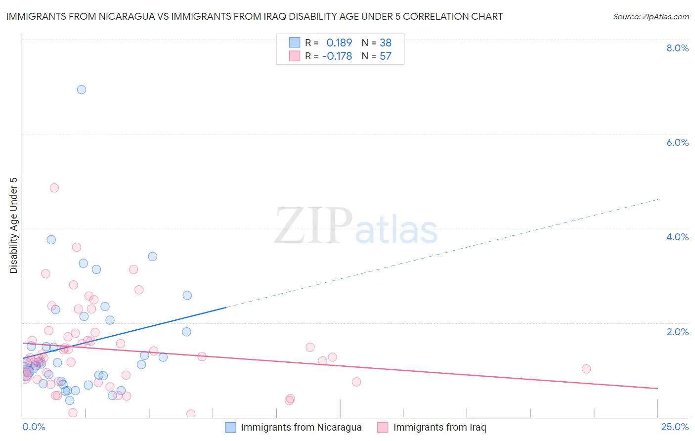 Immigrants from Nicaragua vs Immigrants from Iraq Disability Age Under 5