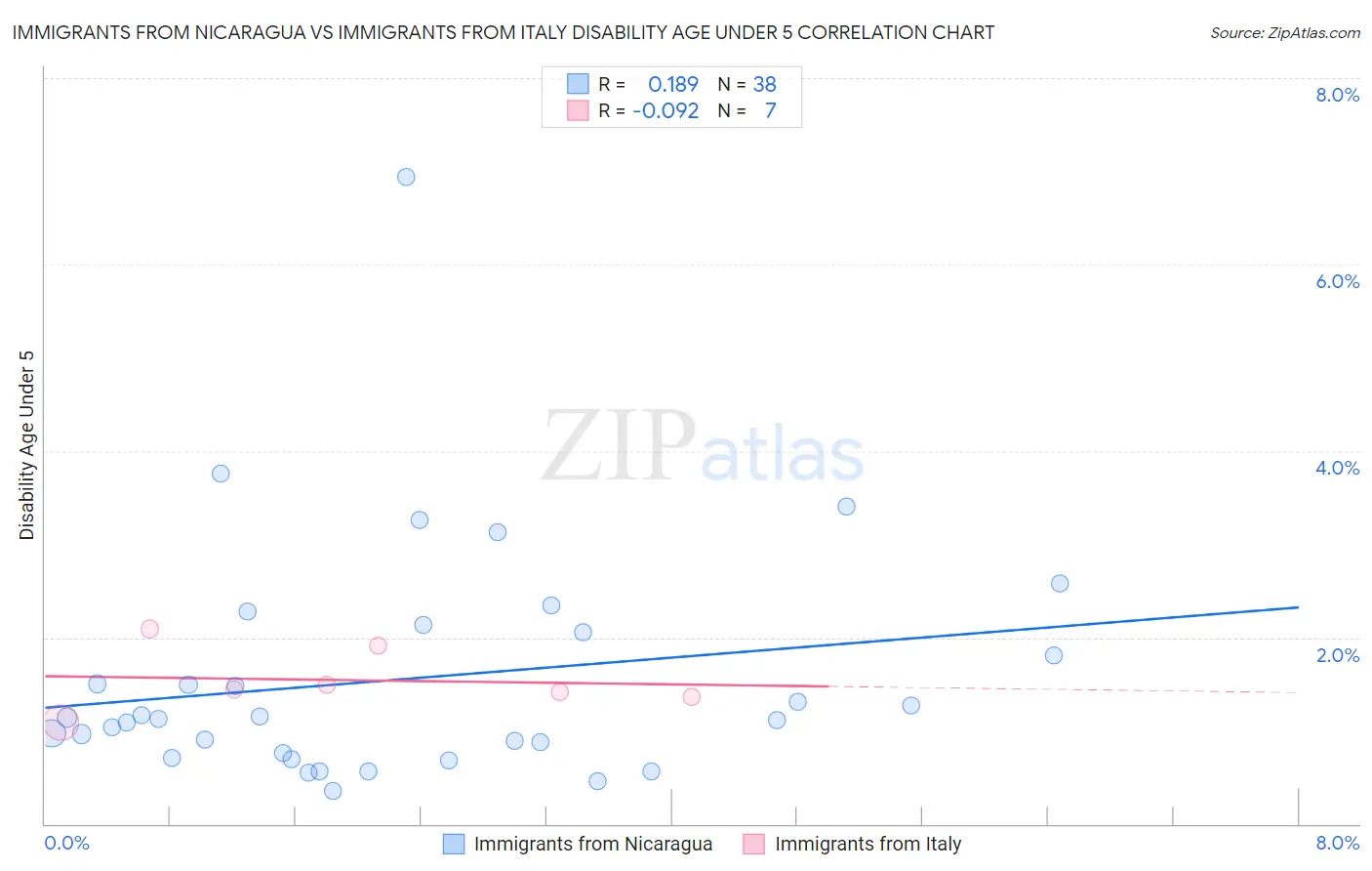 Immigrants from Nicaragua vs Immigrants from Italy Disability Age Under 5