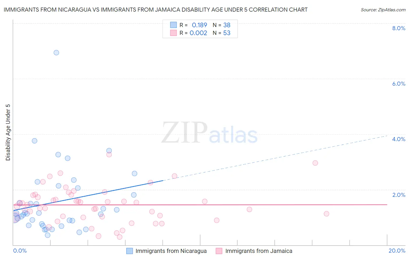 Immigrants from Nicaragua vs Immigrants from Jamaica Disability Age Under 5