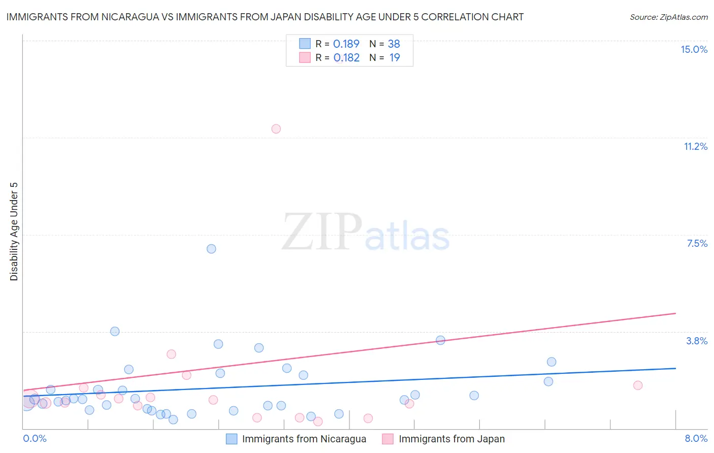 Immigrants from Nicaragua vs Immigrants from Japan Disability Age Under 5