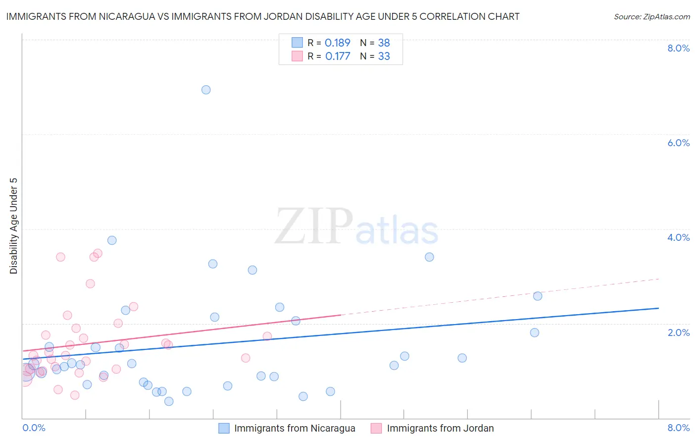 Immigrants from Nicaragua vs Immigrants from Jordan Disability Age Under 5