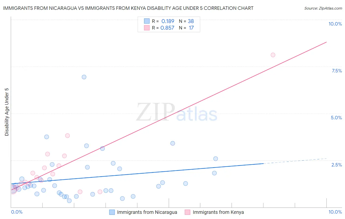 Immigrants from Nicaragua vs Immigrants from Kenya Disability Age Under 5