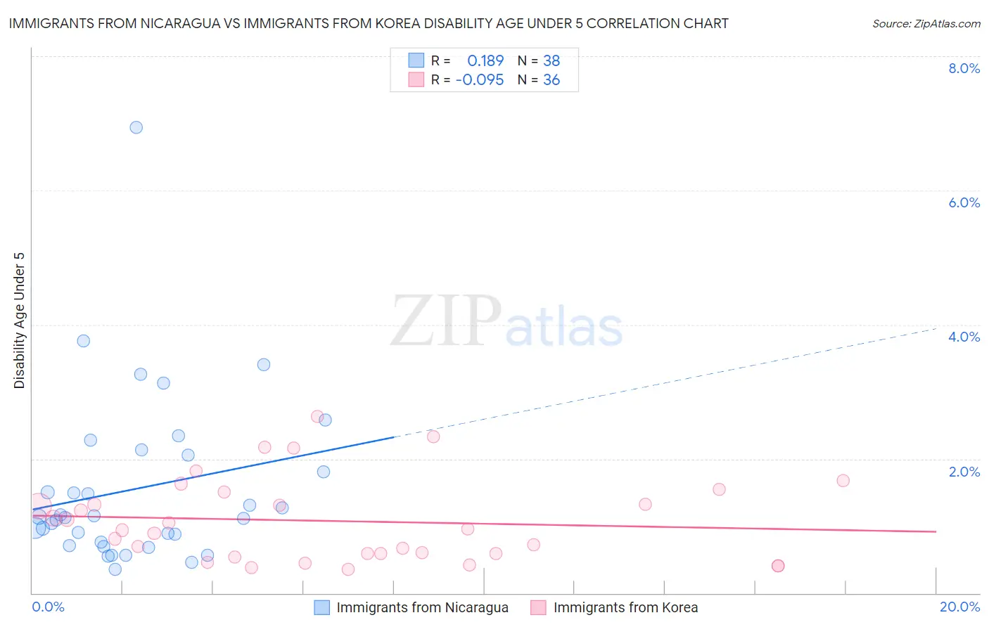 Immigrants from Nicaragua vs Immigrants from Korea Disability Age Under 5