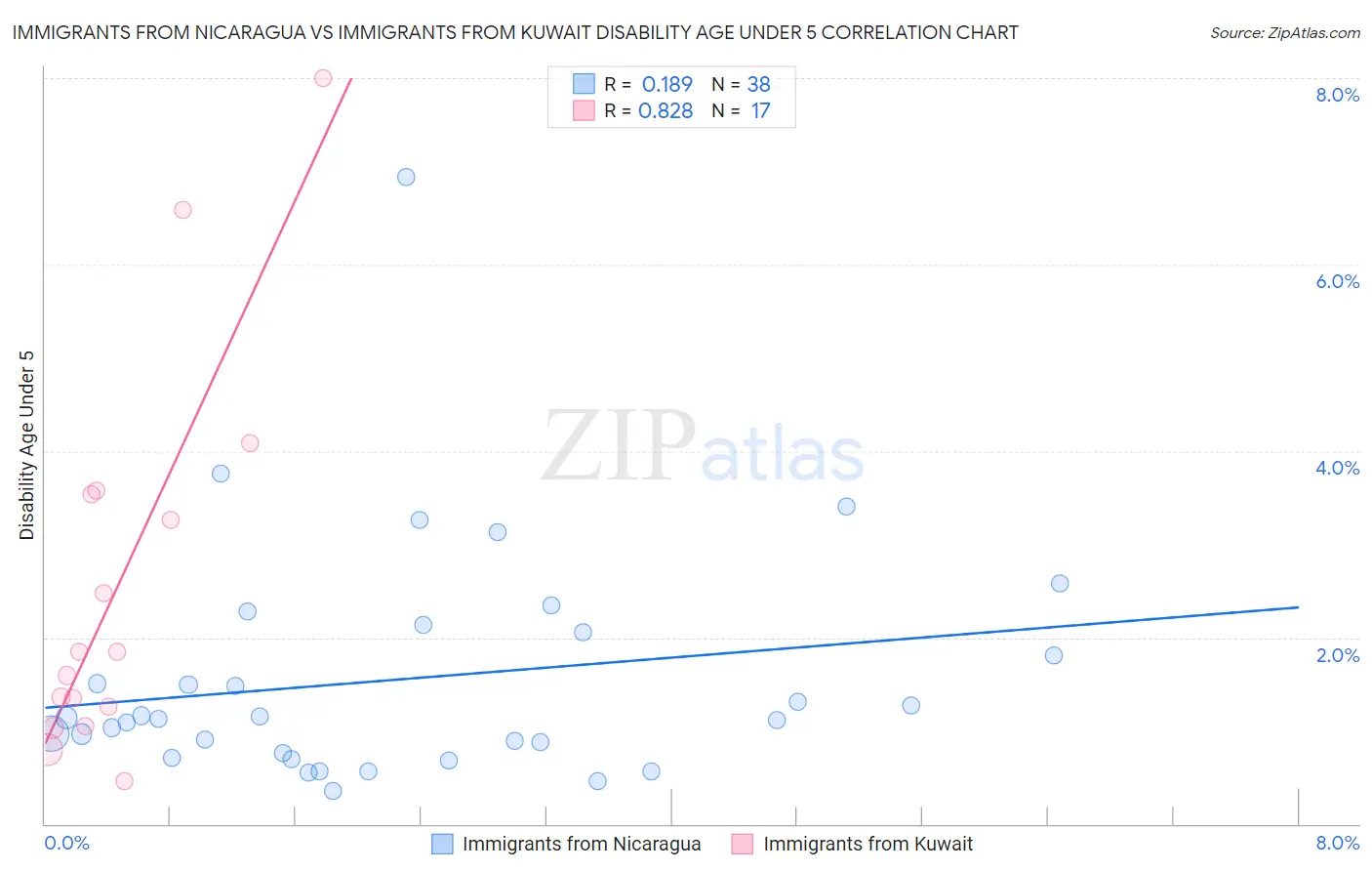 Immigrants from Nicaragua vs Immigrants from Kuwait Disability Age Under 5