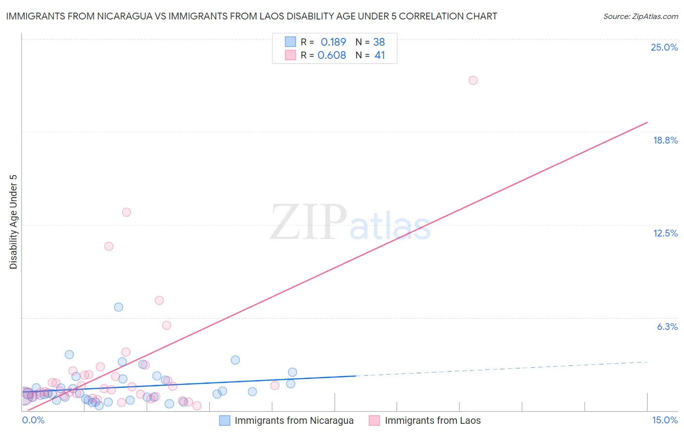Immigrants from Nicaragua vs Immigrants from Laos Disability Age Under 5