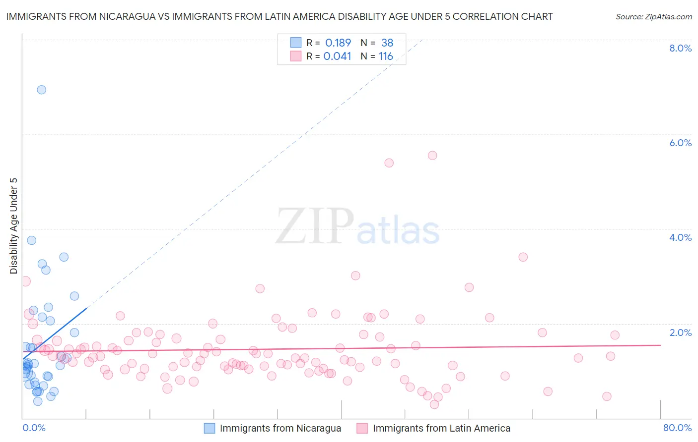 Immigrants from Nicaragua vs Immigrants from Latin America Disability Age Under 5