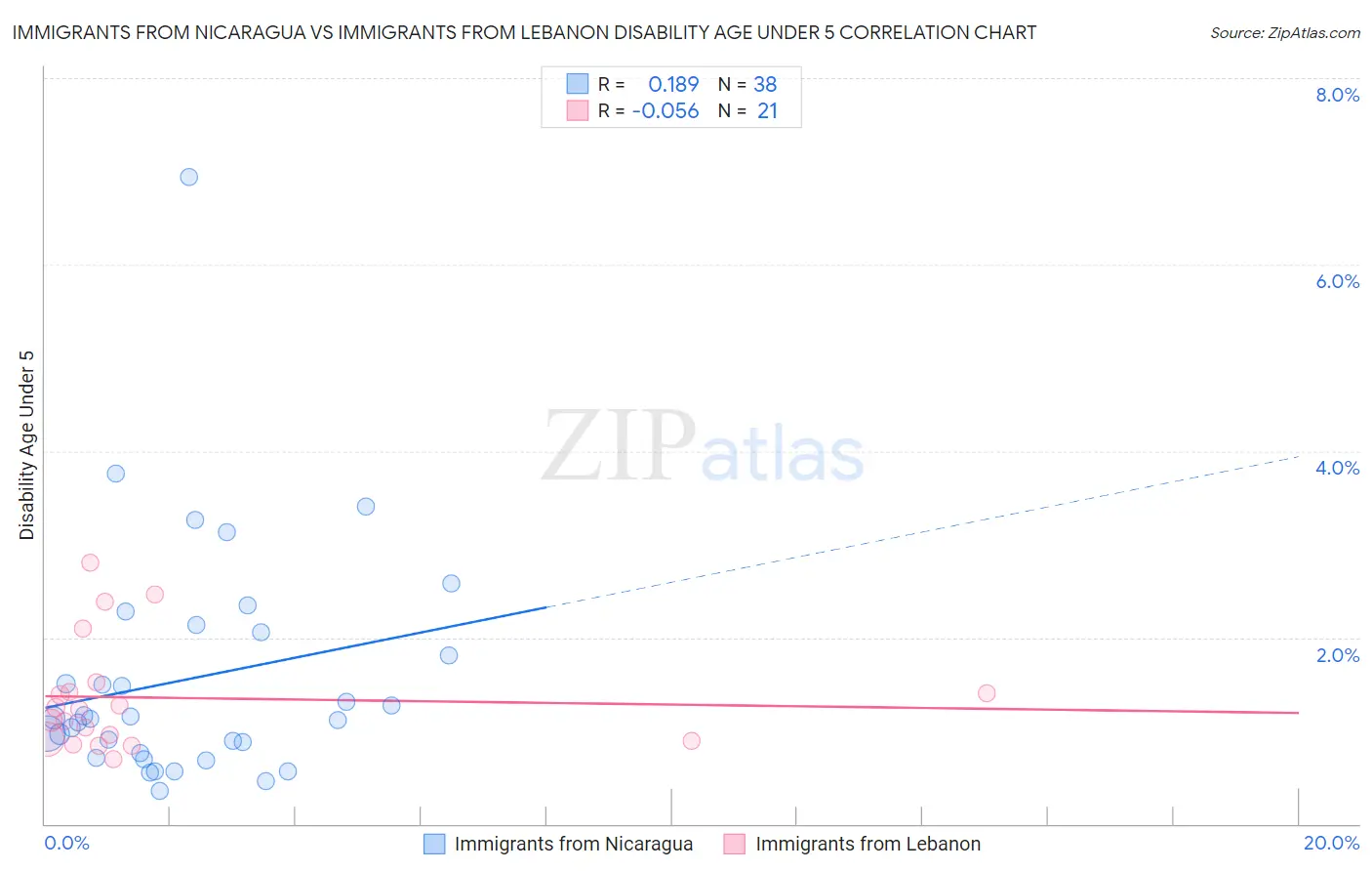 Immigrants from Nicaragua vs Immigrants from Lebanon Disability Age Under 5