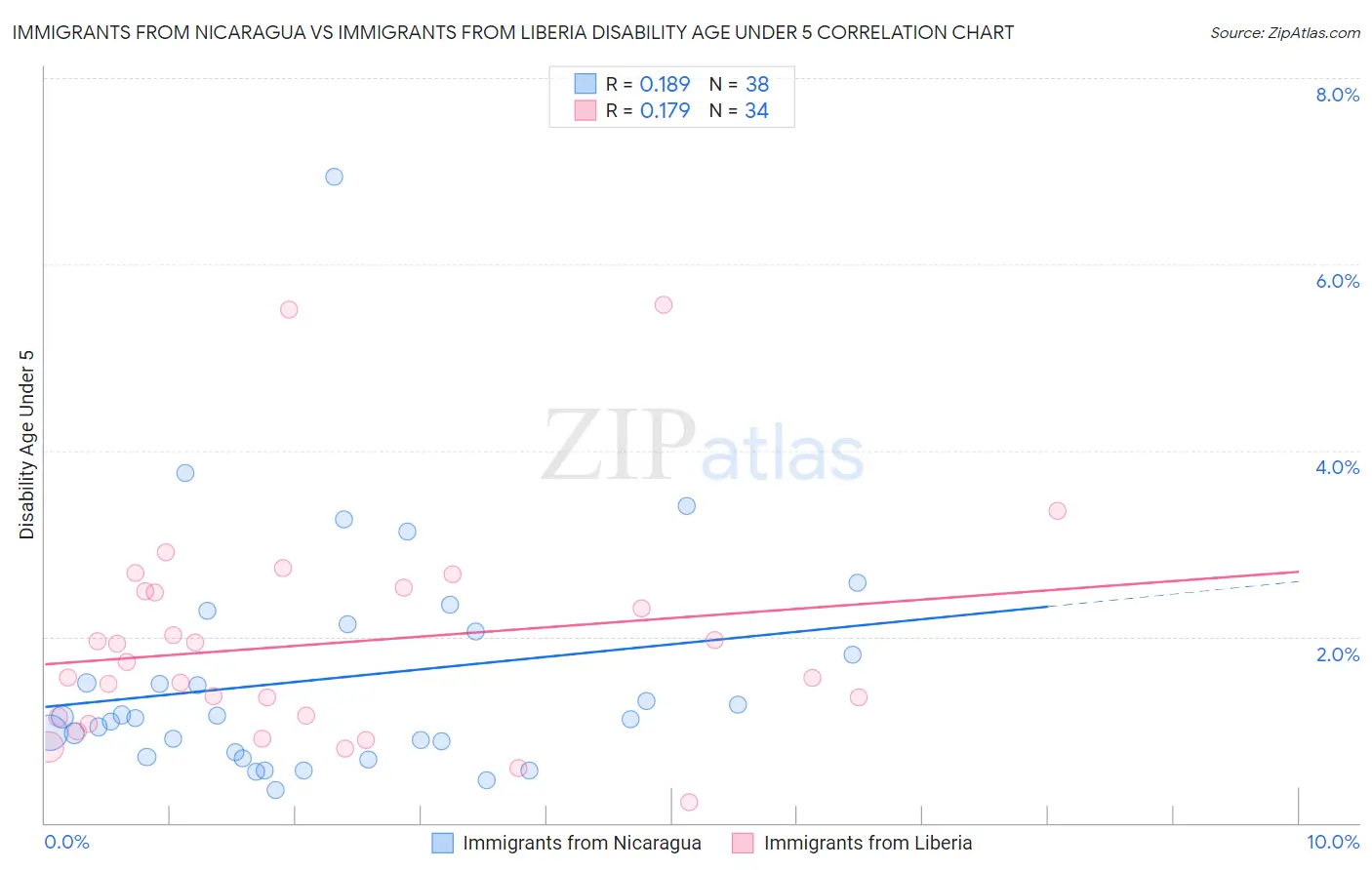 Immigrants from Nicaragua vs Immigrants from Liberia Disability Age Under 5