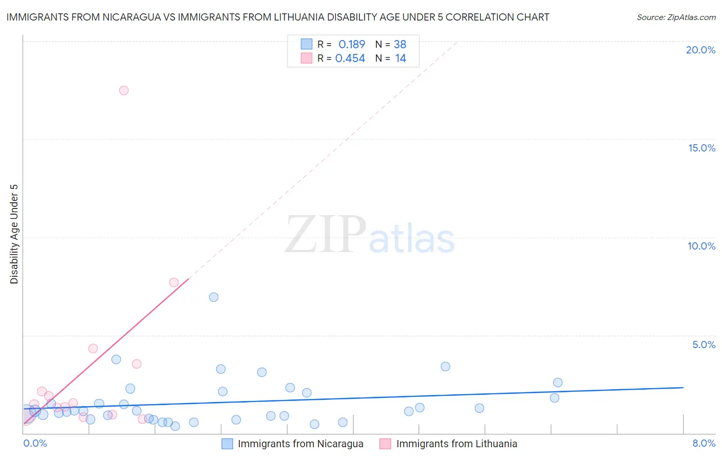 Immigrants from Nicaragua vs Immigrants from Lithuania Disability Age Under 5