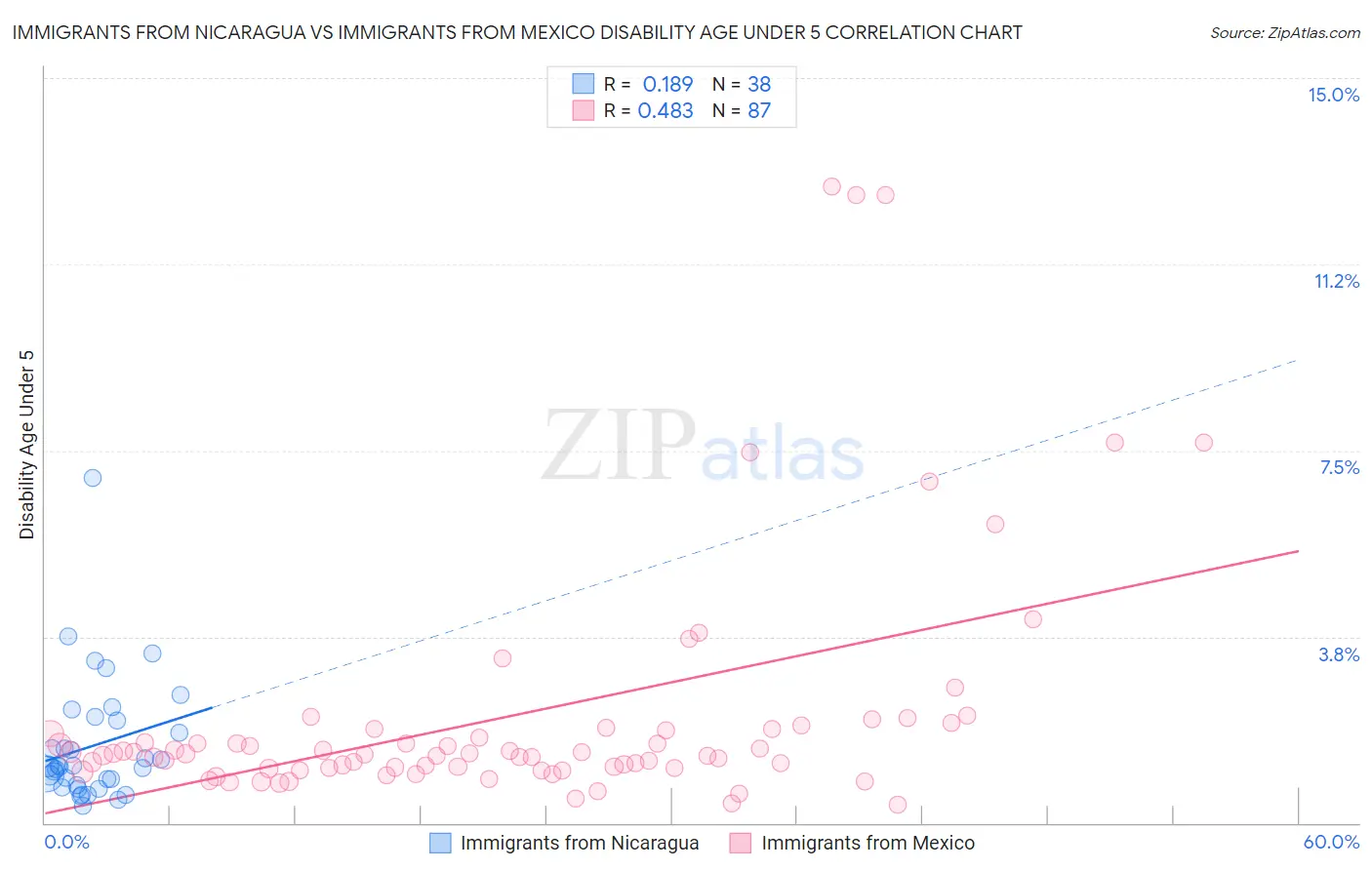 Immigrants from Nicaragua vs Immigrants from Mexico Disability Age Under 5