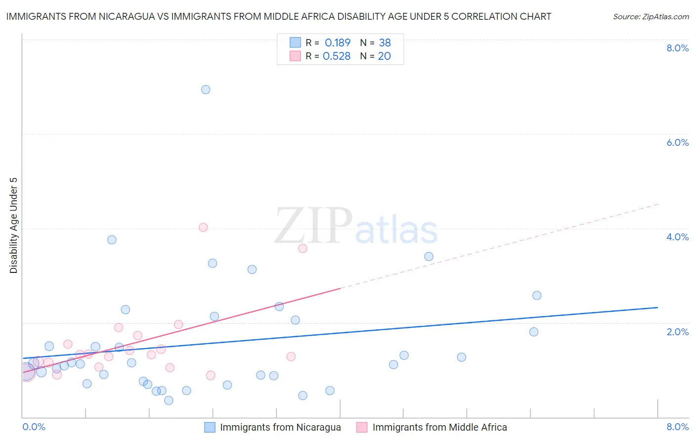 Immigrants from Nicaragua vs Immigrants from Middle Africa Disability Age Under 5