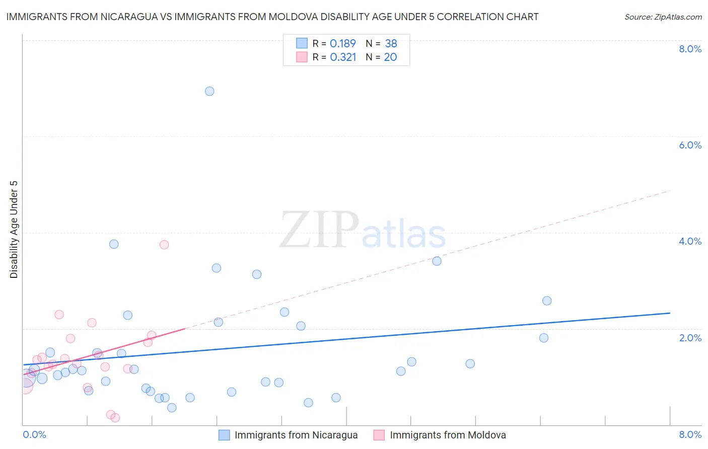 Immigrants from Nicaragua vs Immigrants from Moldova Disability Age Under 5