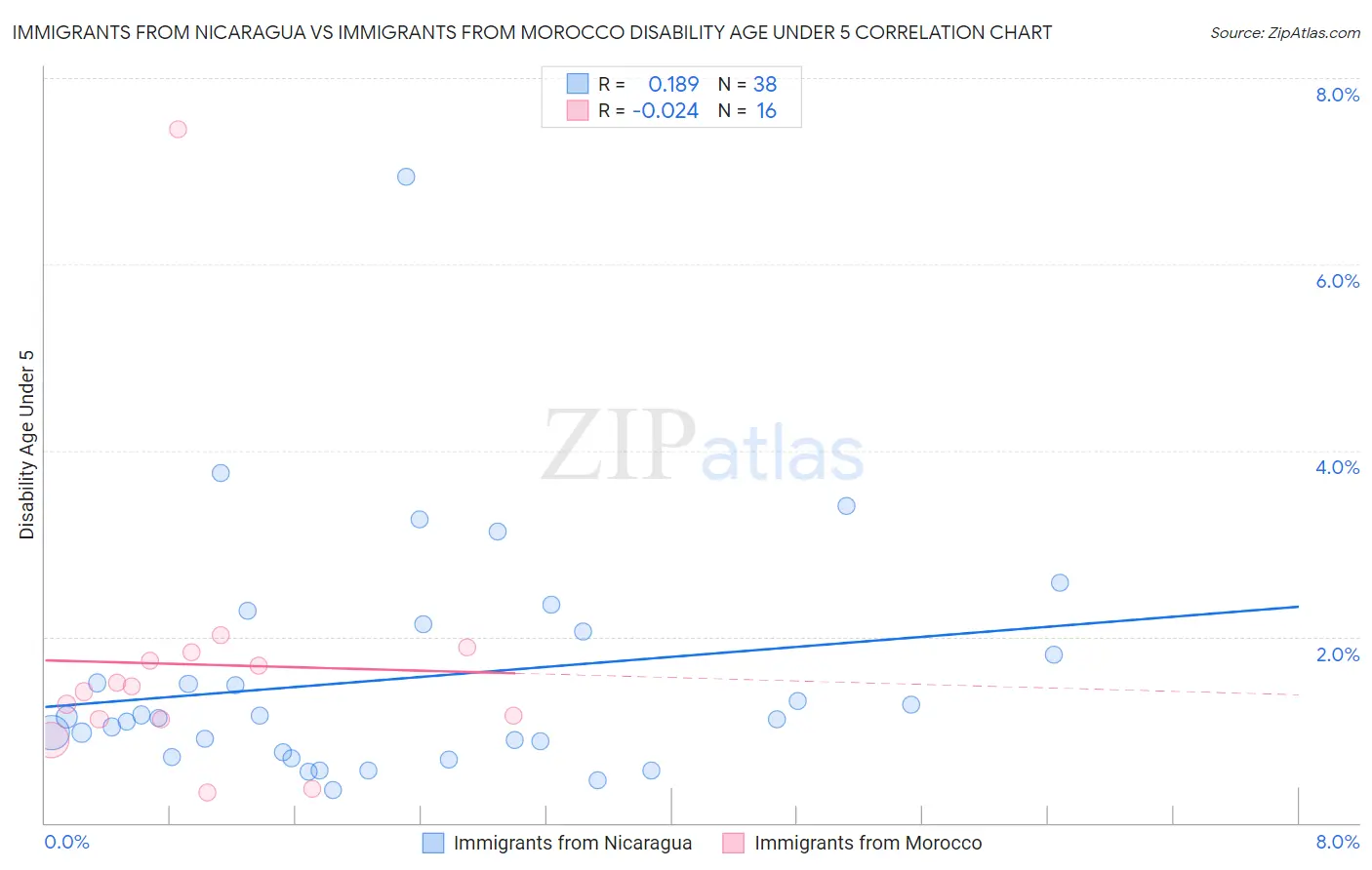 Immigrants from Nicaragua vs Immigrants from Morocco Disability Age Under 5