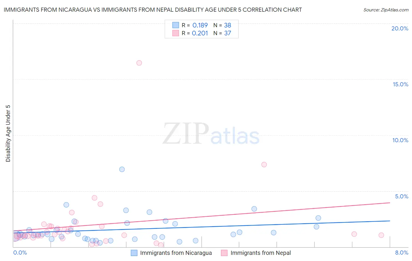 Immigrants from Nicaragua vs Immigrants from Nepal Disability Age Under 5